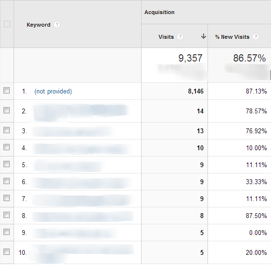 Organic Search Traffic Google Analytics