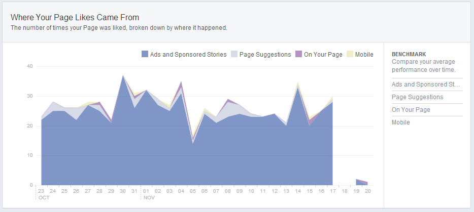Where likes came from