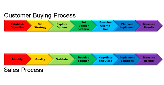 Sales Process