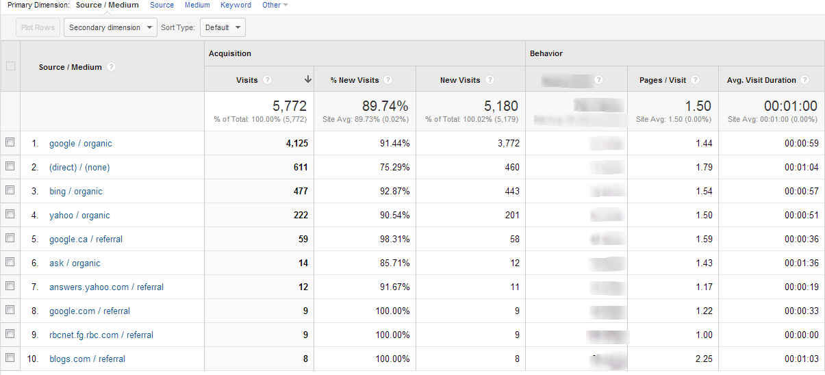 How to Use Google Analytics: Basic
