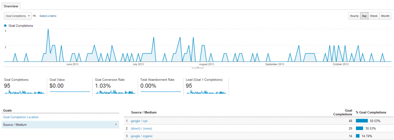 How to Use Google Analytics: Basic