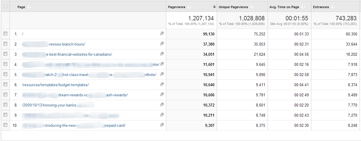 How to Use Google Analytics: Basic