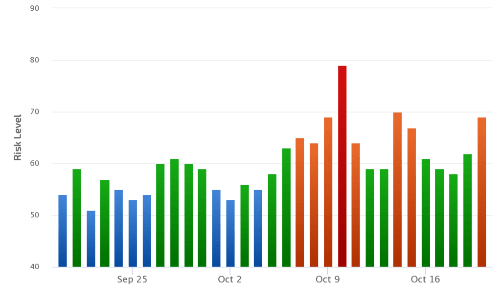 Rank Ranger Volatility Chart - Core Update 2023